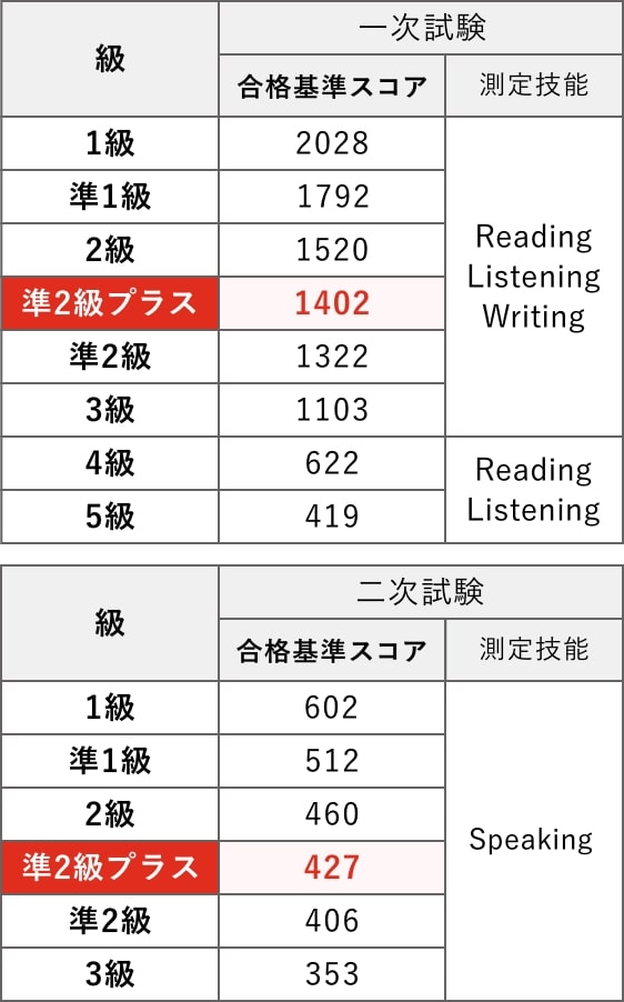 実用英語検定(英検)各級の合格基準スコアの表